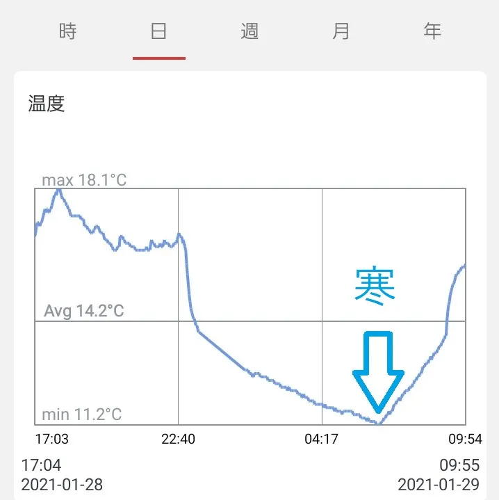 アプリ 温度グラフ